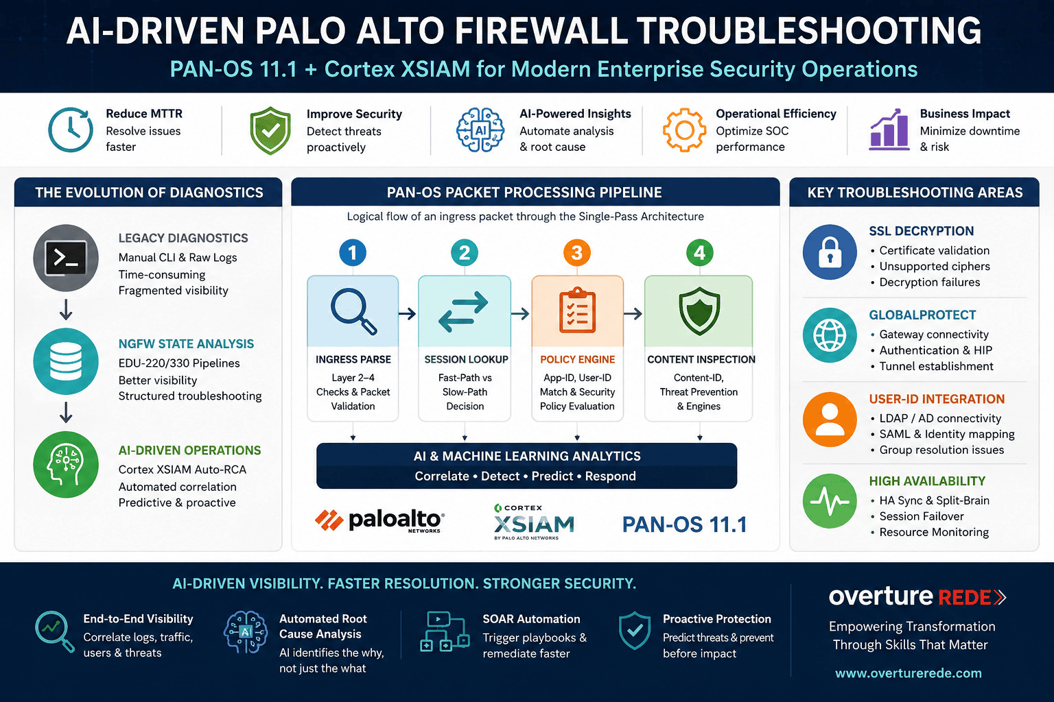 AI-Driven Palo Alto Firewall Troubleshooting with PAN-OS 11.1: Reducing Enterprise Downtime Through Intelligent Security Operations